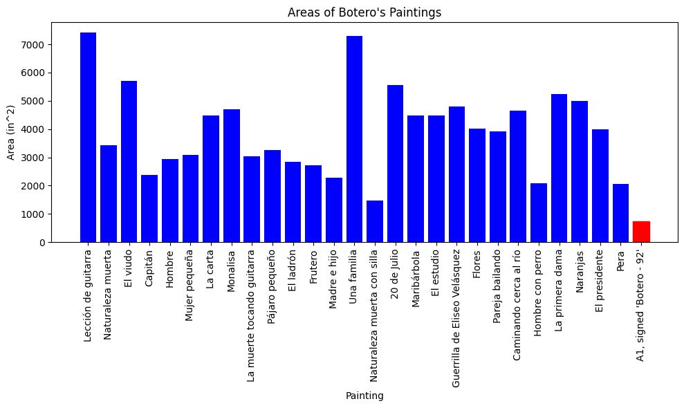 Signed painting attributed to Fernando Botero: Study of Dimensions in Botero's Paintings