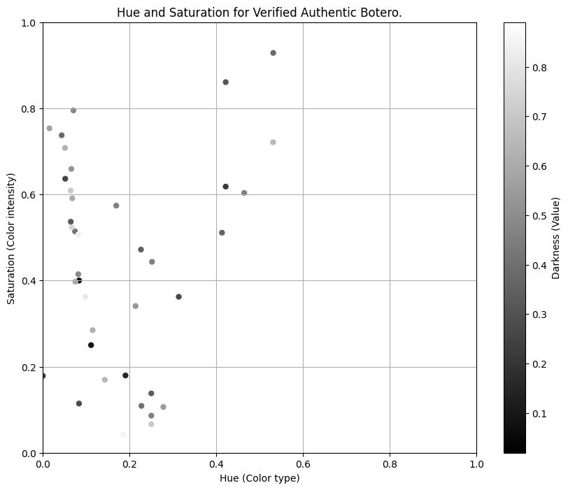 Signed painting attributed to Fernando Botero: Comparative Analysis of Hue, Saturation, and Darkness in Botero Paintings